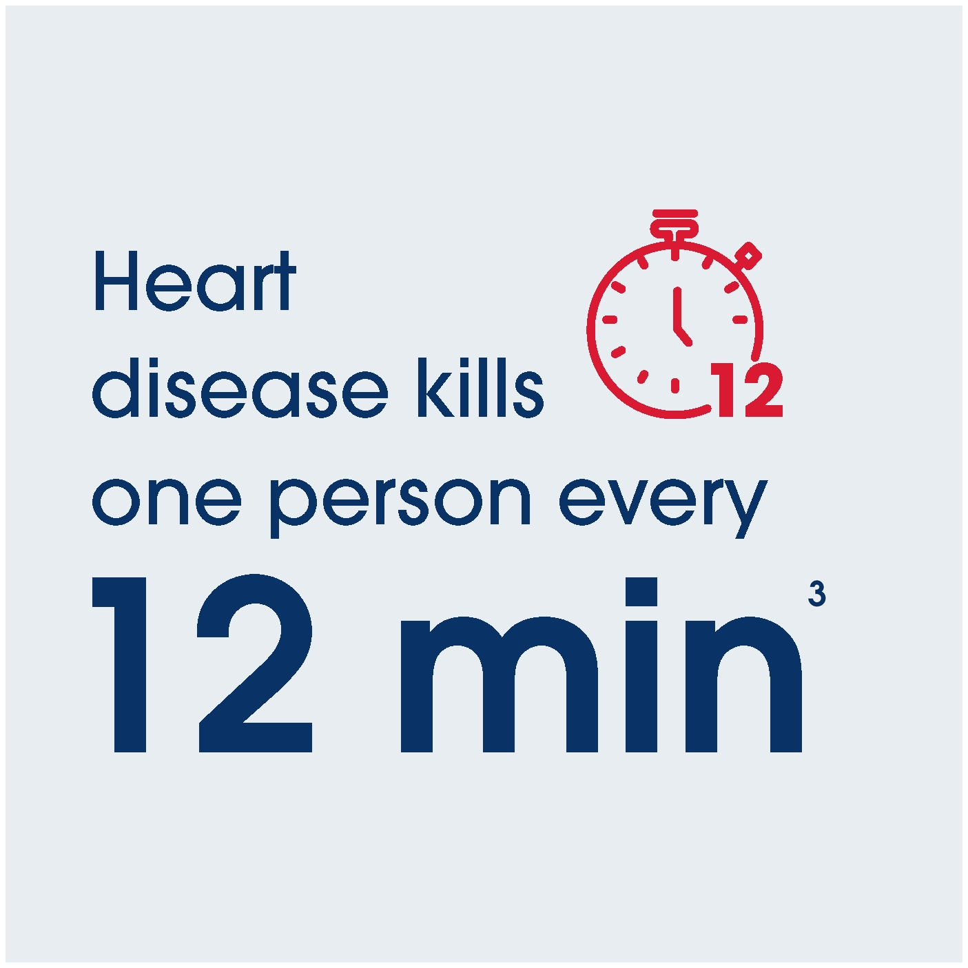 Heart disease kills one person every 12 minutes