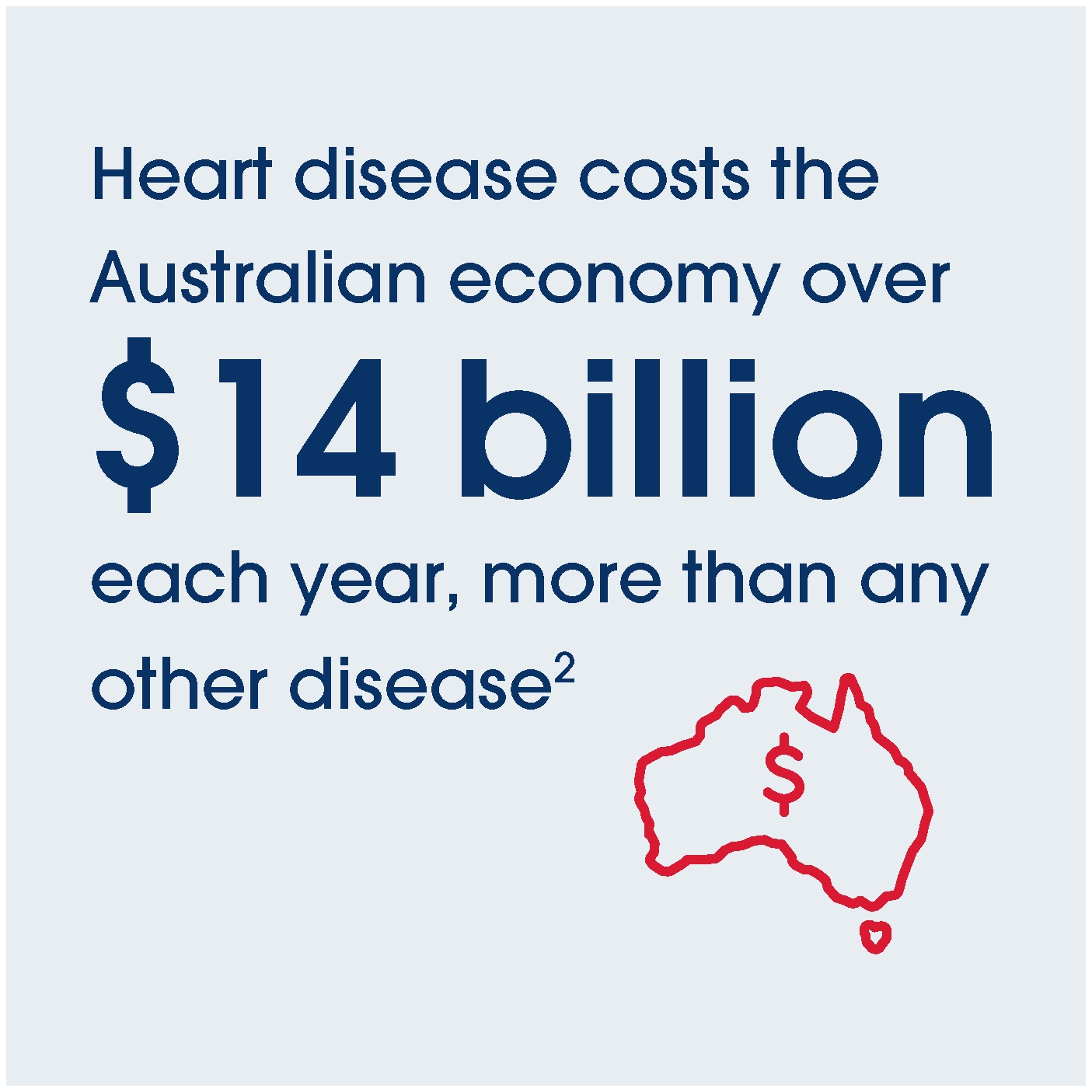 Heart disease costs the Australian economy over $14 billion each year, more than any other disease