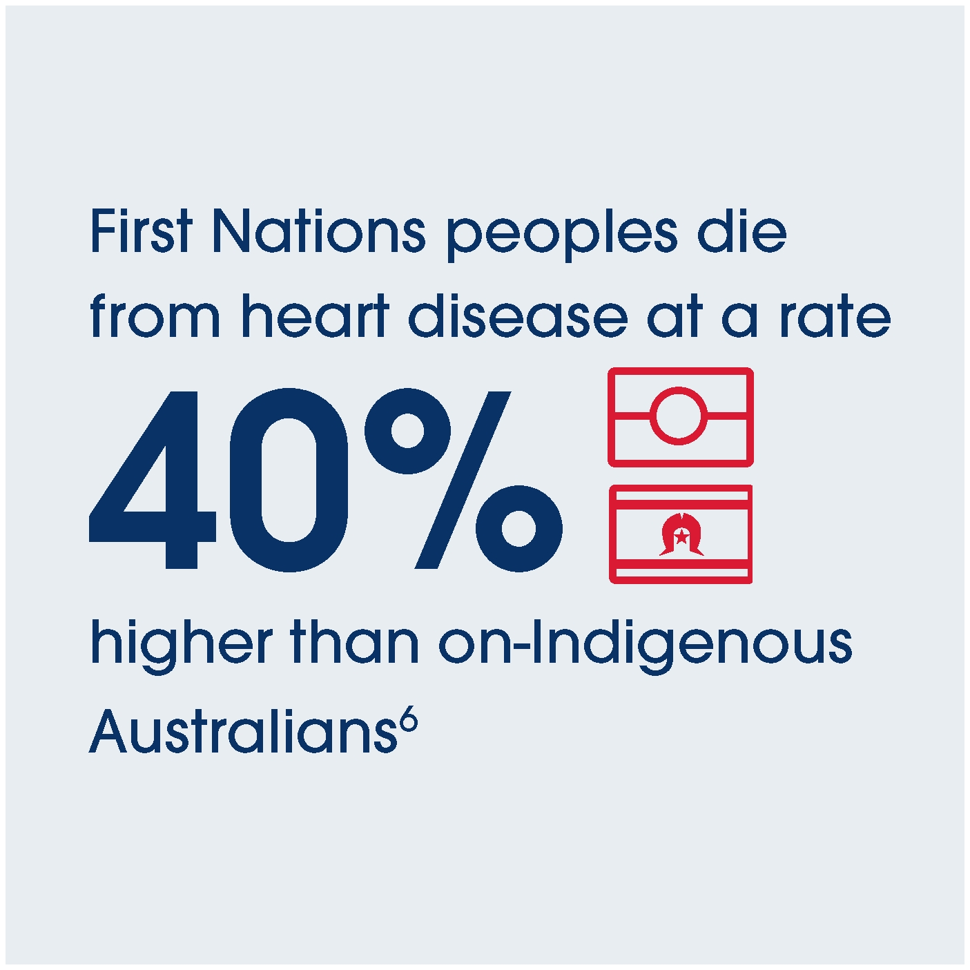 First Nations peoples die from heart disease at a rate 40% higher than non-Indigenous Australians