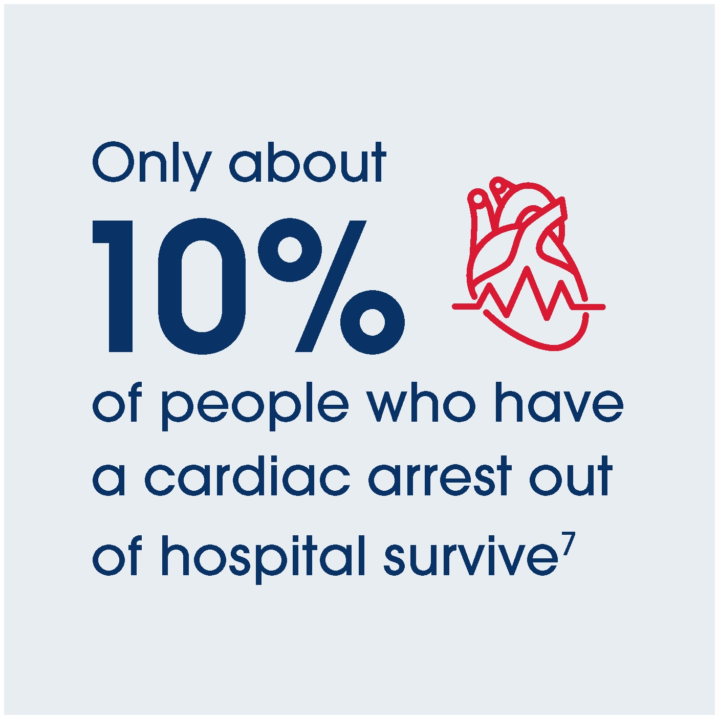 Only about 10% of people who have a cardiac arrest out of hospital survive